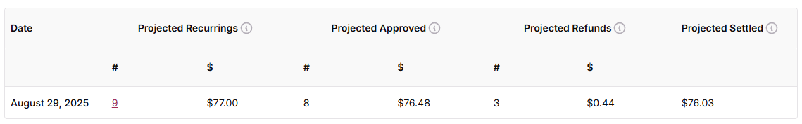 Projection table with metrics