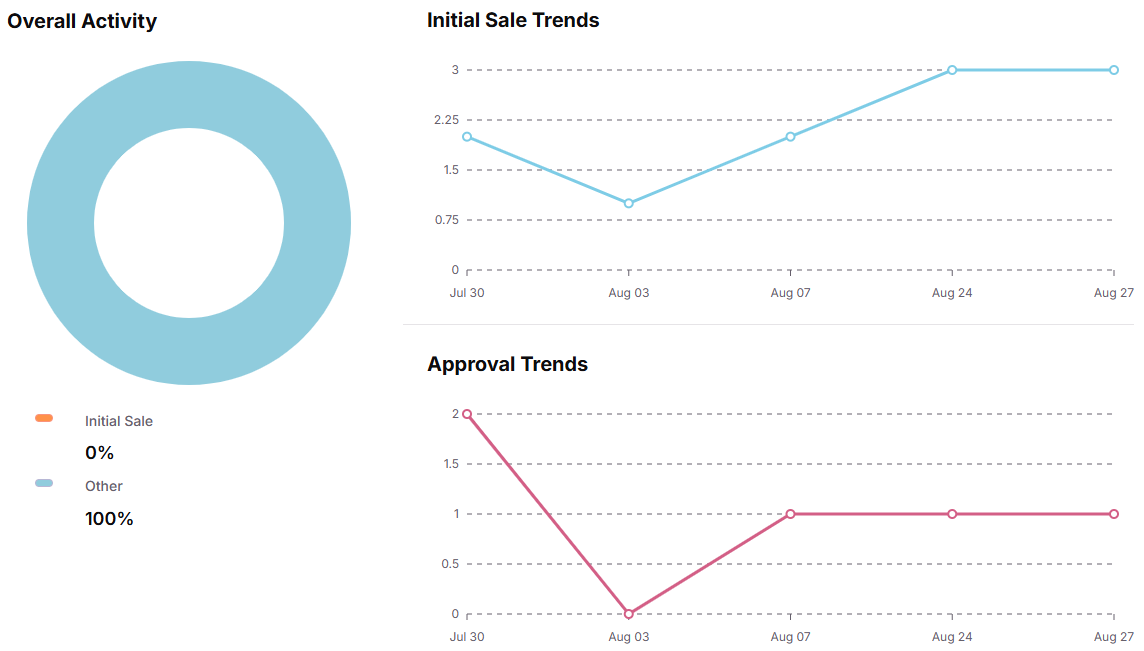Billing report charts and data visualization