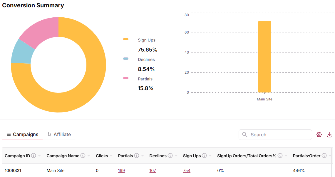 Conversion report charts and data visualization