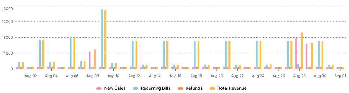 Transaction Report charts