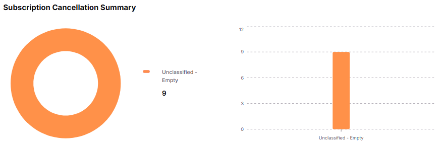 Subscription Cancellation Report charts