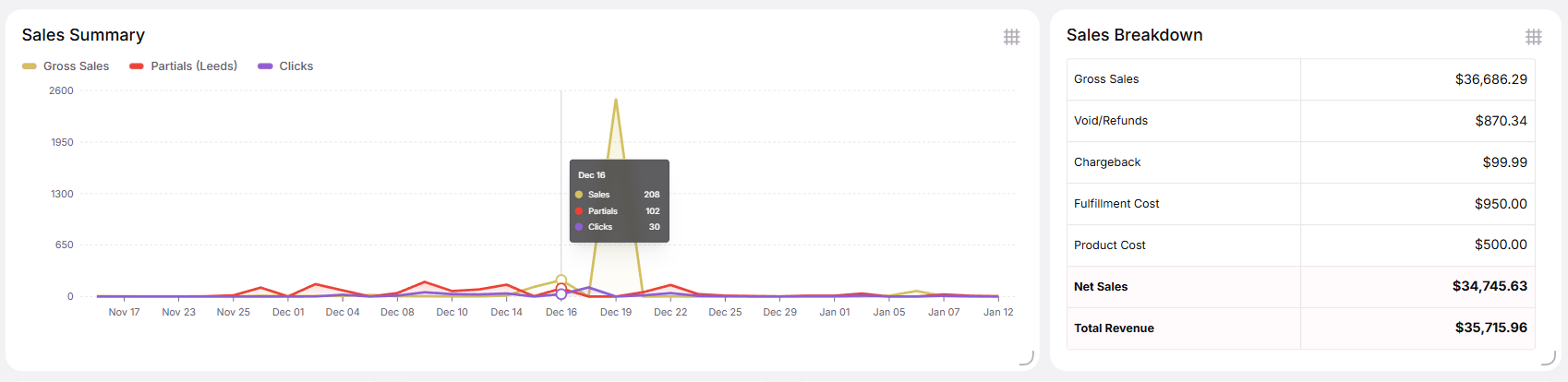 Active Sales