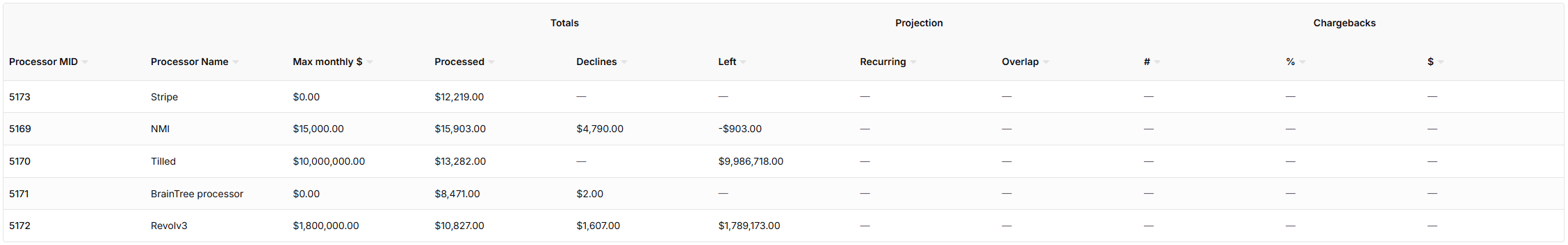 Chargebacks → $