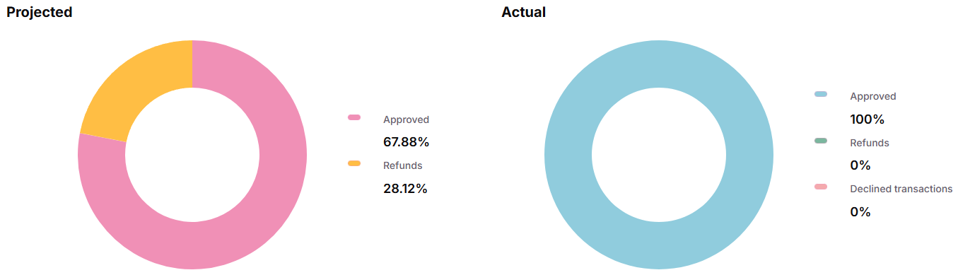 Review Results and Charts
