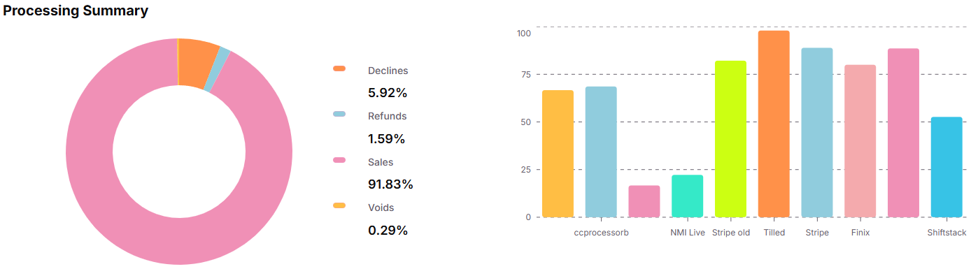 Review Results and Charts